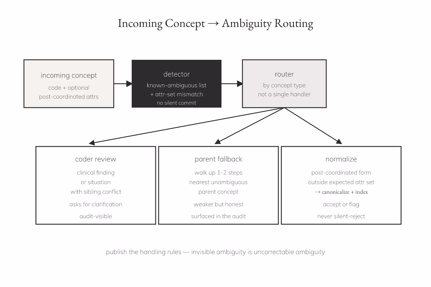 Duotone documentary diagram of an incoming SNOMED concept flowing through an ambiguity detector into three routes labelled coder review, parent fallback, and post-coordinated normalization on a high-contrast charcoal and off-white composition