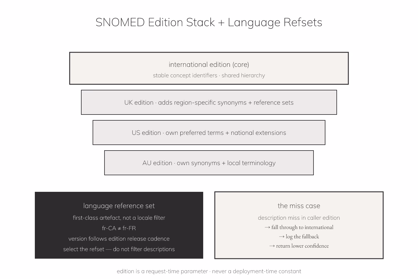 Duotone documentary diagram of stacked SNOMED edition layers with international core at the base and UK, US, and AU editions above, showing per-edition descriptions branching to language reference sets on a high-contrast charcoal and off-white composition