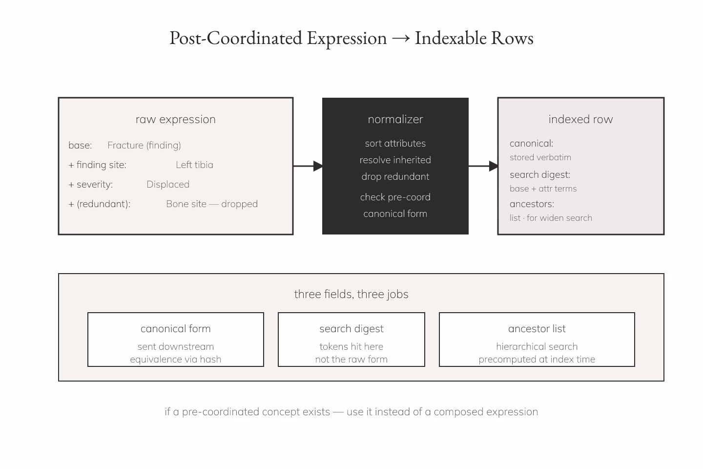 Duotone documentary diagram of a post-coordinated SNOMED expression composed of a base concept plus attributes, then normalized into a canonical form for indexing on a high-contrast charcoal and off-white composition