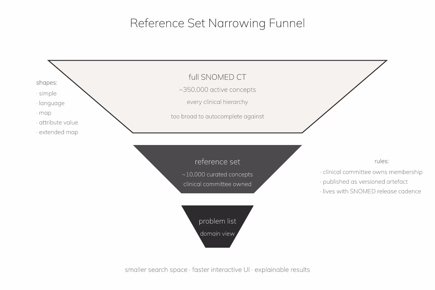 Duotone documentary diagram of the full SNOMED CT space narrowing through a reference-set funnel into a domain-scoped subset with a versioned artefact tag on a high-contrast charcoal and off-white composition