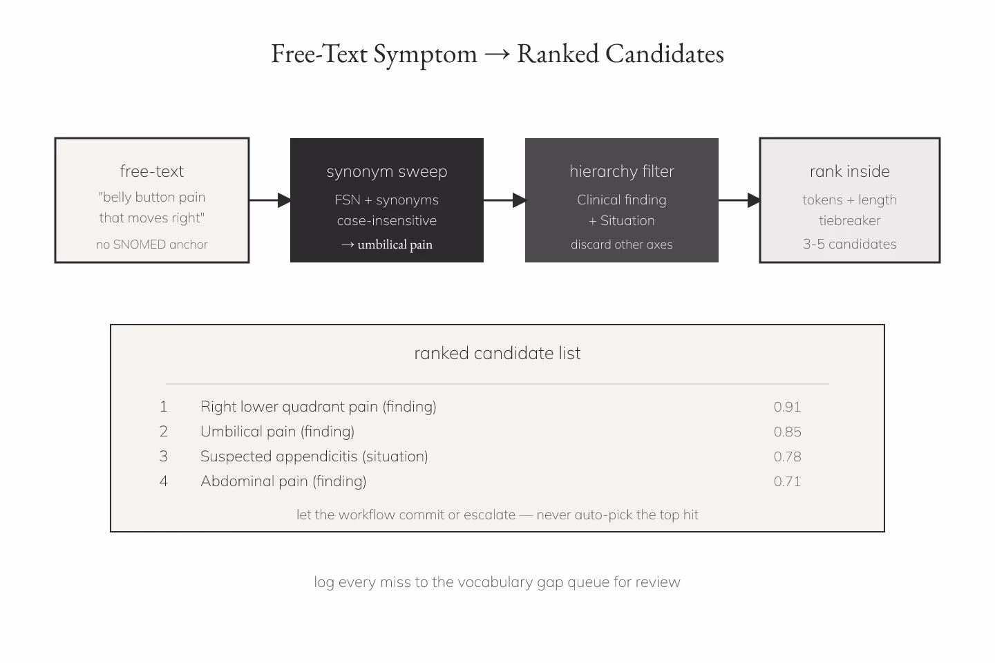 Duotone documentary diagram of a free-text symptom flowing through a synonym sweep, hierarchy filter, and ranked candidate list on a high-contrast charcoal and off-white composition