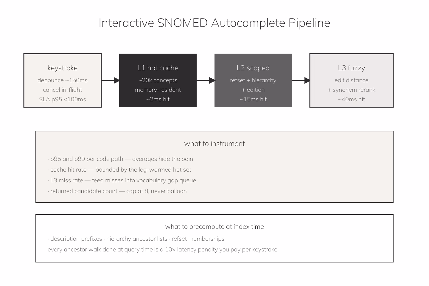 Duotone documentary diagram of a SNOMED autocomplete latency pipeline with memory hot cache, scoped index, small ranked result set, and instrumented tail-percentile at each stage on a high-contrast charcoal and off-white composition