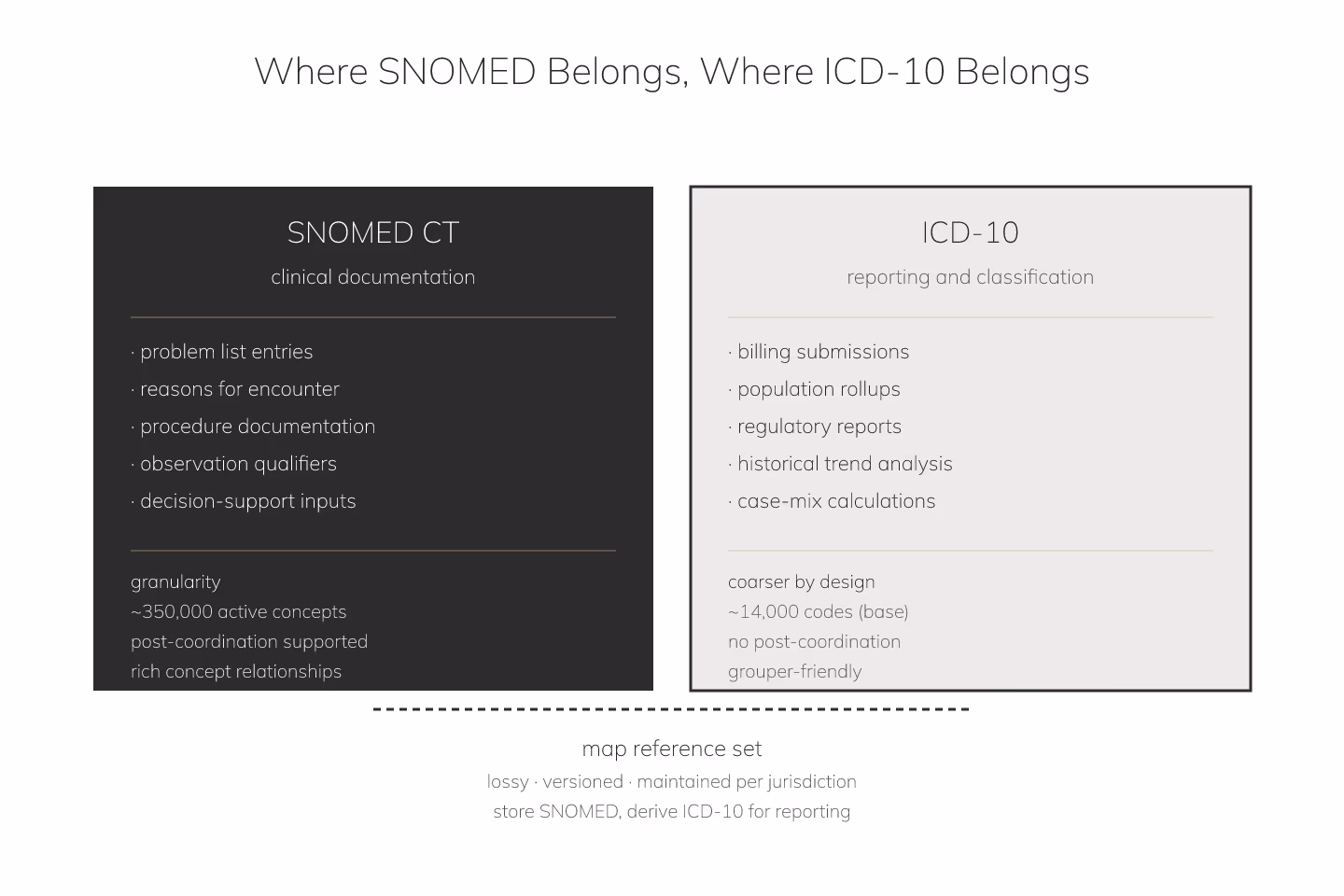 Duotone documentary diagram of a two-column decision matrix distinguishing SNOMED for clinical documentation from ICD-10 for reporting with a bridging map arrow between them on a high-contrast charcoal and off-white composition