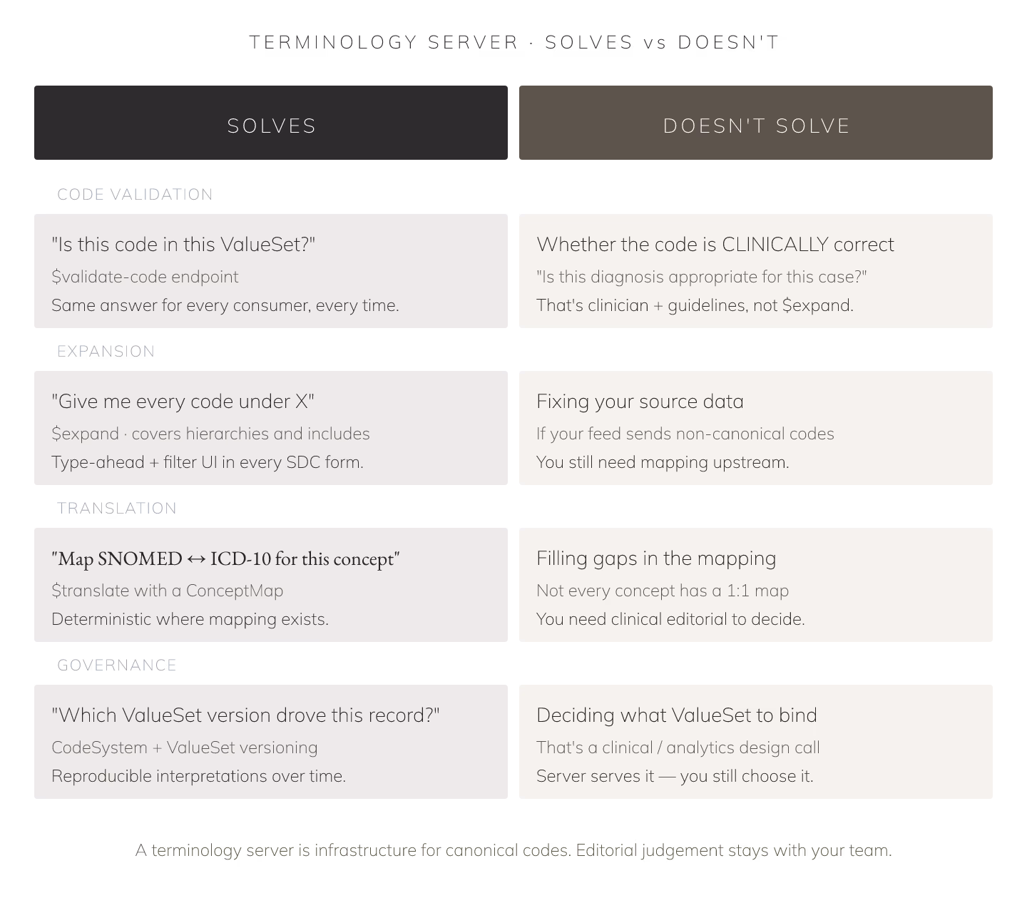 Terminology Server: What It Solves and Doesn't