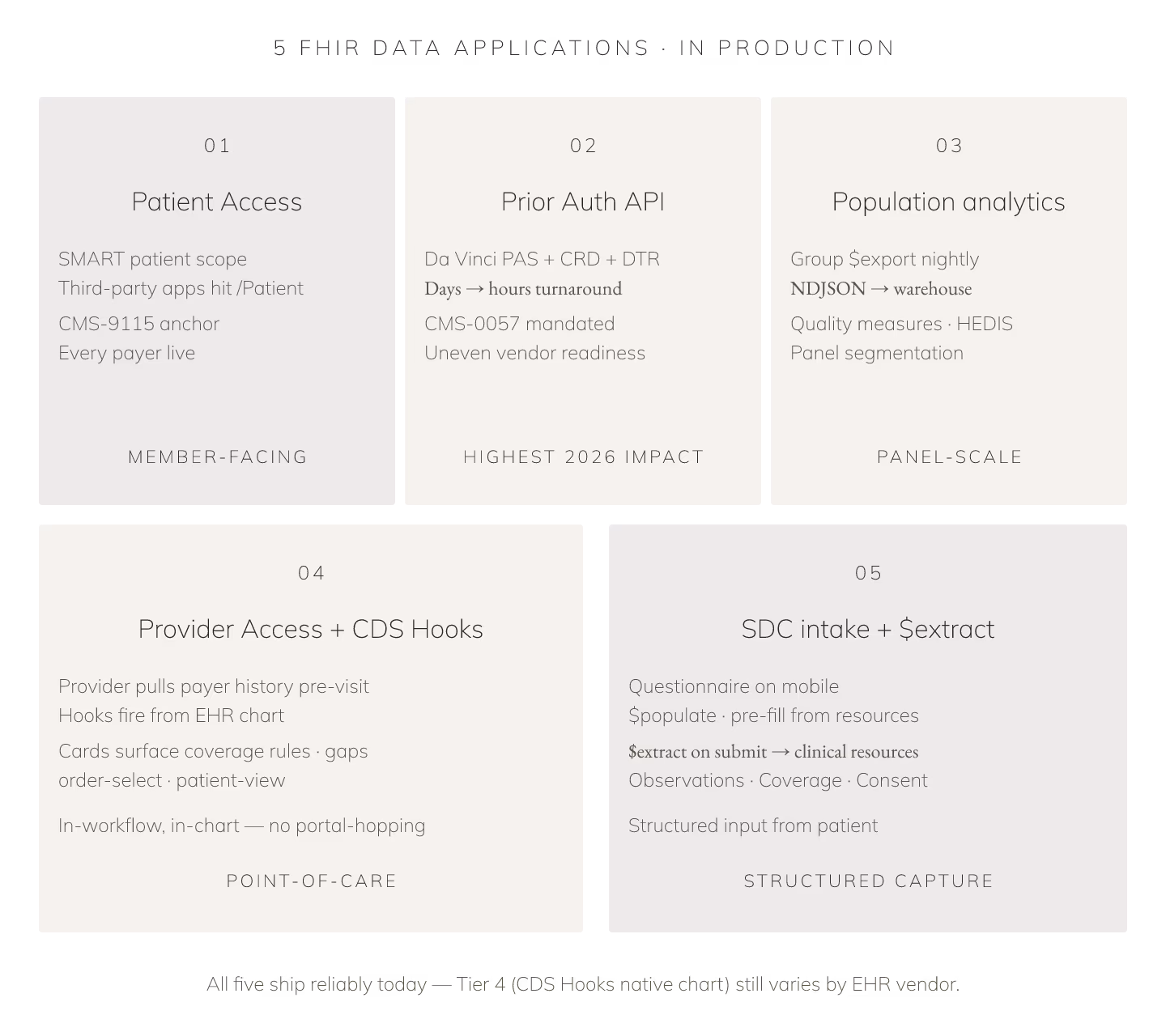 FHIR Data Applications: 5 That Actually Ship