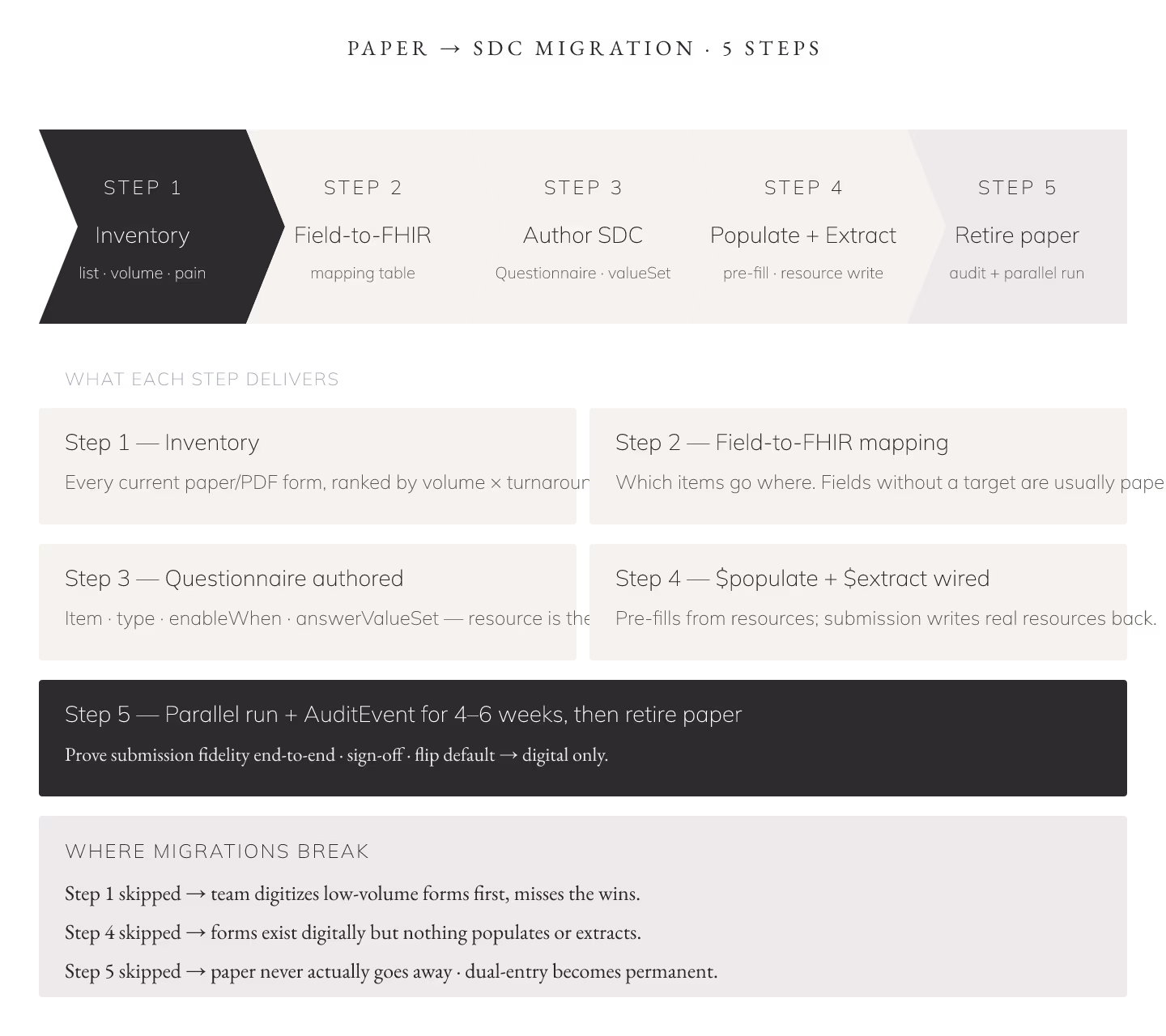 Digital Forms Migration: 5 Steps From Paper to SDC