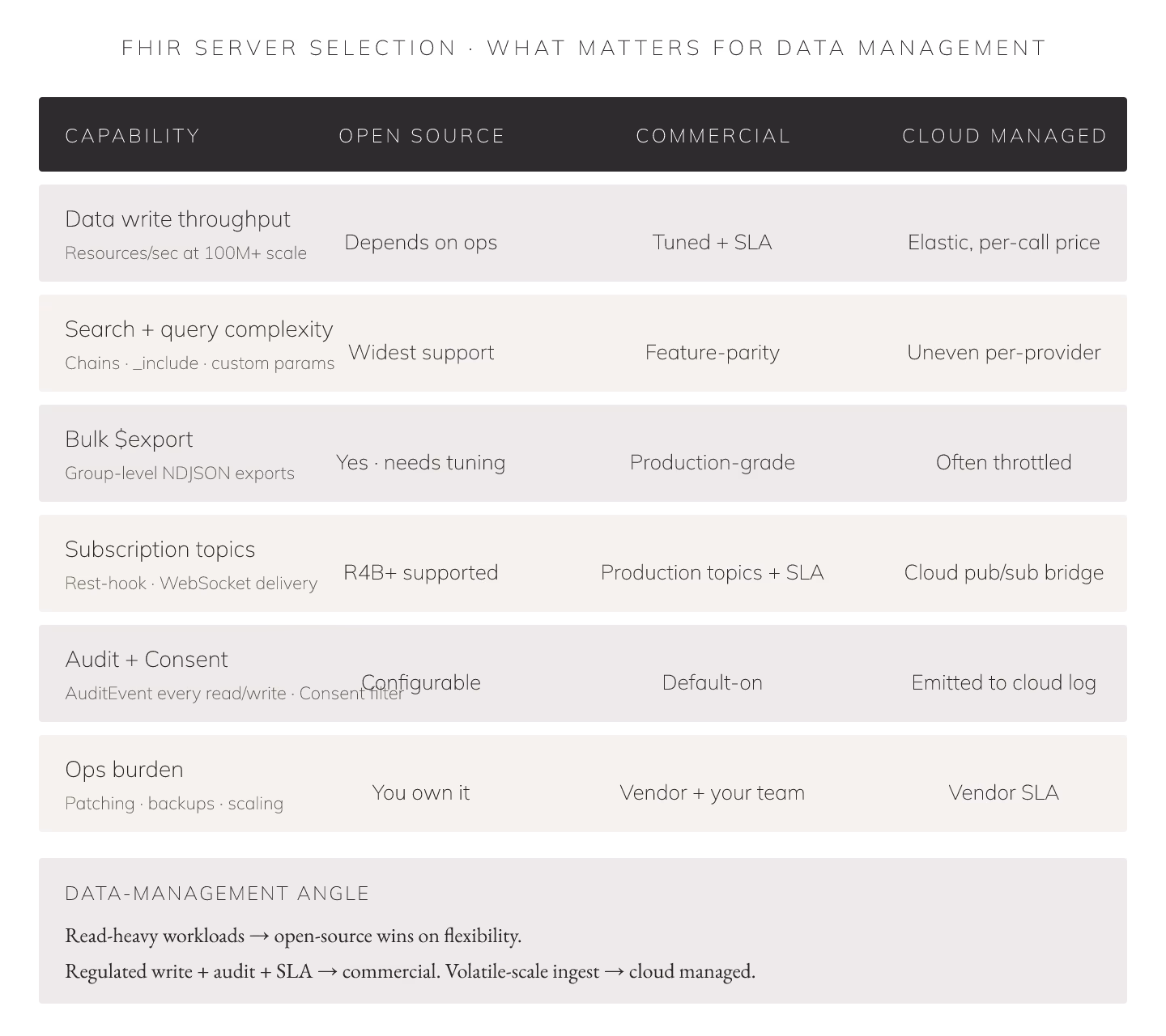 FHIR Server Selection: What Actually Matters for Data Management