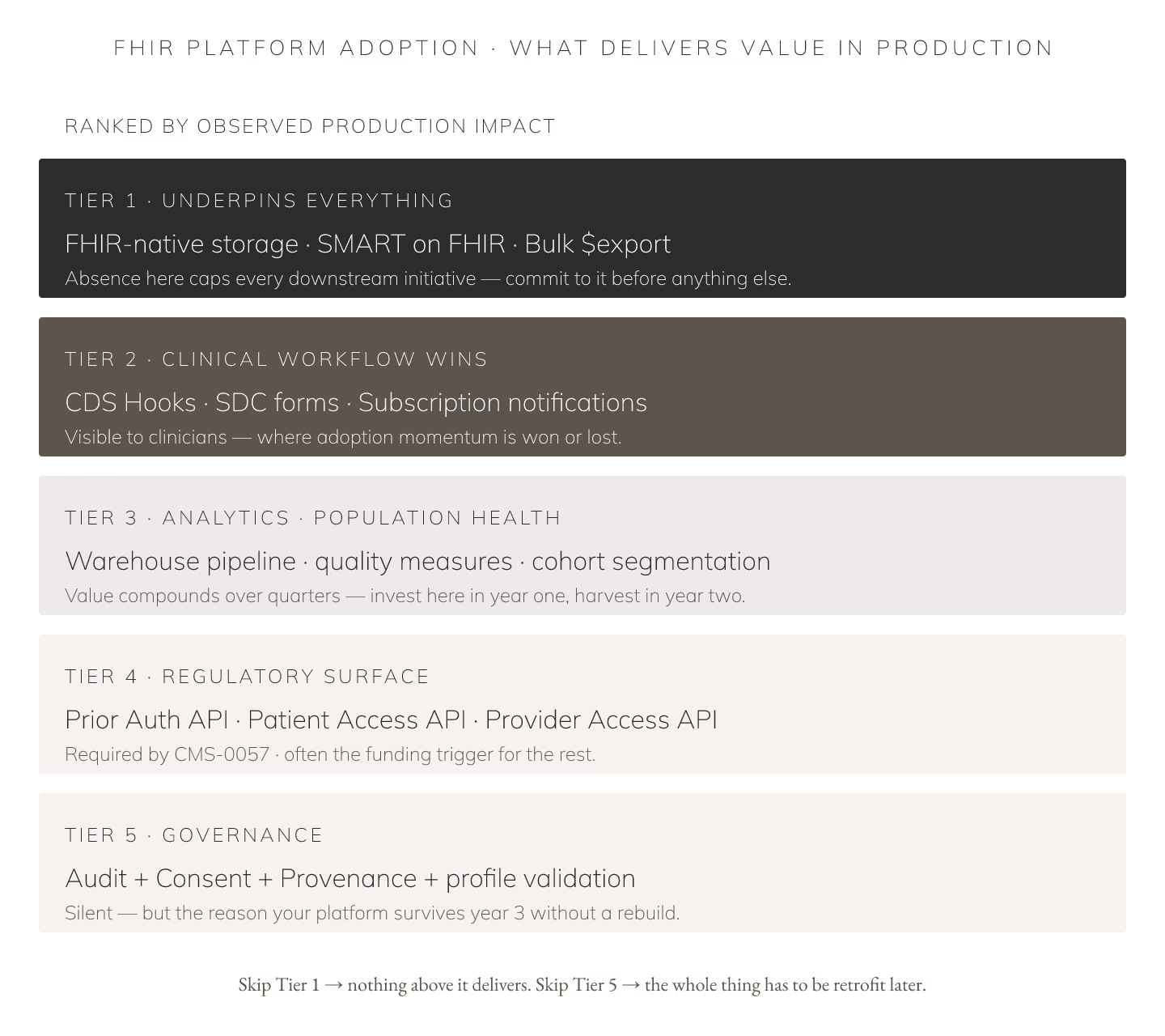 FHIR Platform Adoption: What Delivers Value in Production
