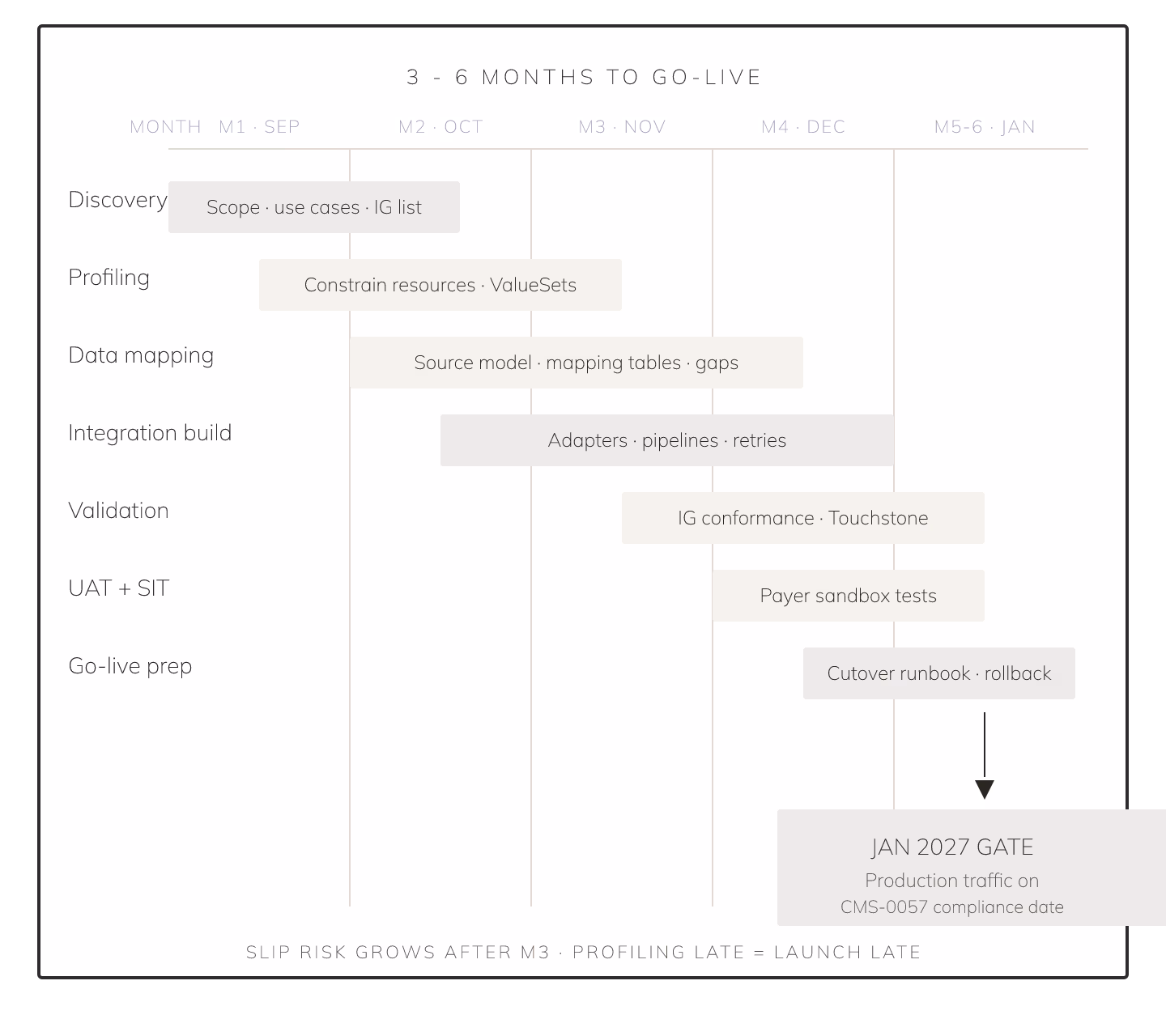 How Payers Can Reach CMS-0057-F Go-Live in 3 to 6 Months